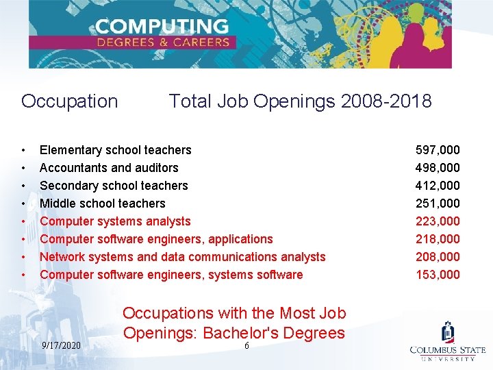 Occupation • • Total Job Openings 2008 -2018 Elementary school teachers Accountants and auditors