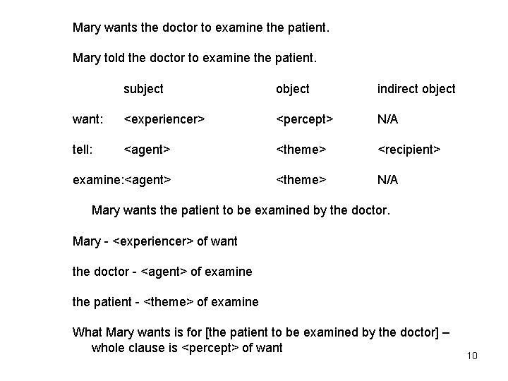 Mary wants the doctor to examine the patient. Mary told the doctor to examine