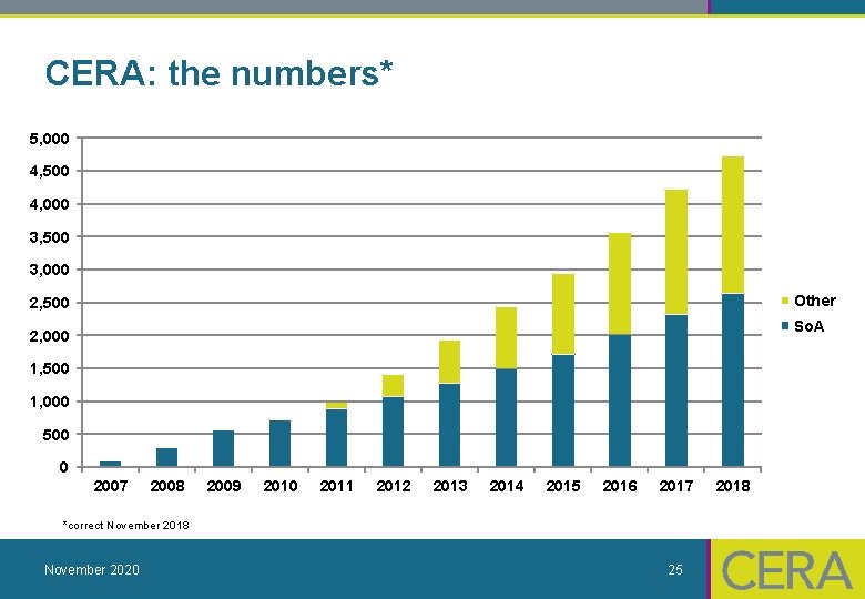 CERA: the numbers* 5, 000 4, 500 4, 000 3, 500 3, 000 Other