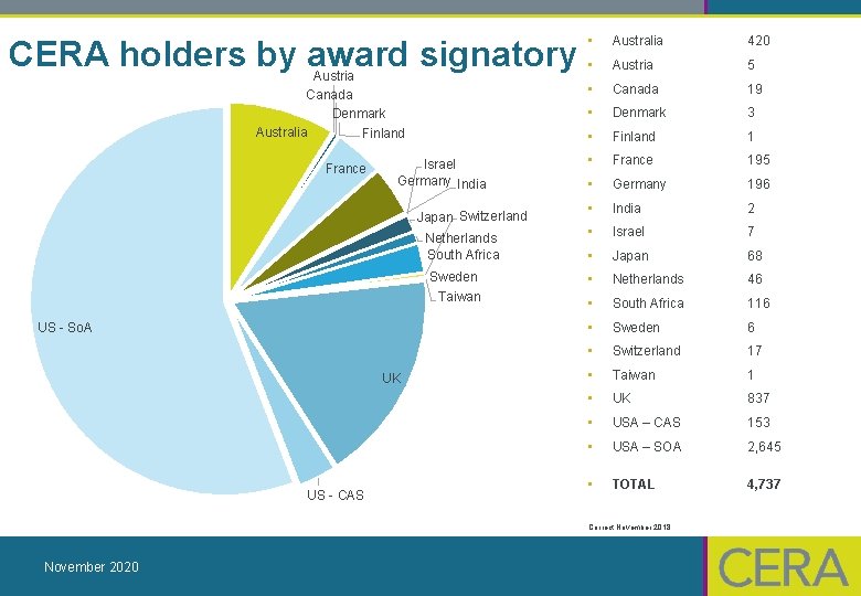  • Australia 420 • Austria 5 • Canada 19 • Denmark 3 •