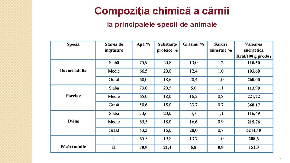 Compoziţia chimică a cărnii la principalele specii de animale 2 