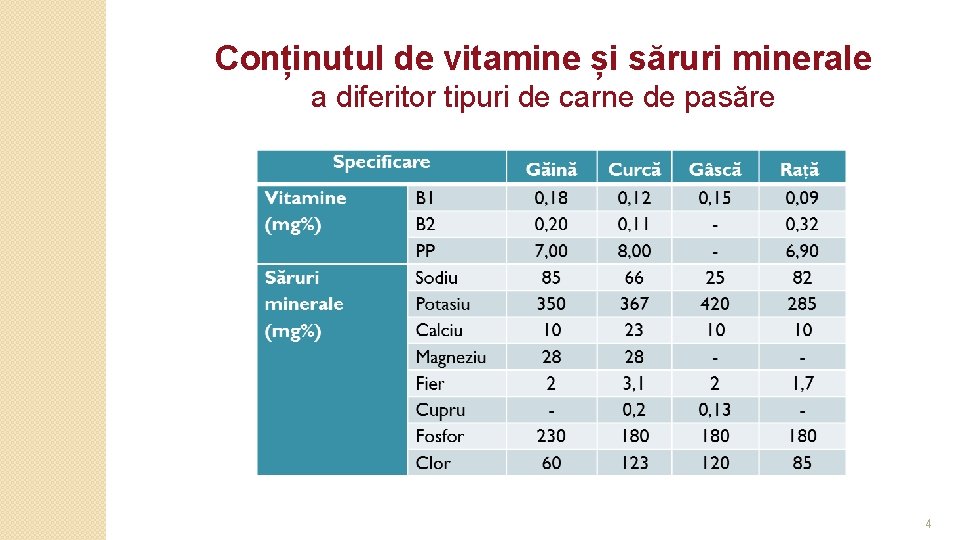 Conținutul de vitamine și săruri minerale a diferitor tipuri de carne de pasăre 4