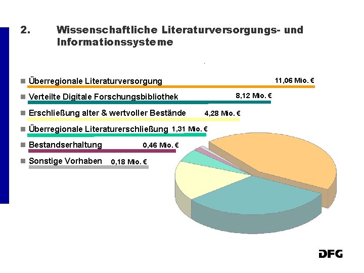 2. Wissenschaftliche Literaturversorgungs- und Informationssysteme n Überregionale Literaturversorgung 11, 06 Mio. € 8, 12