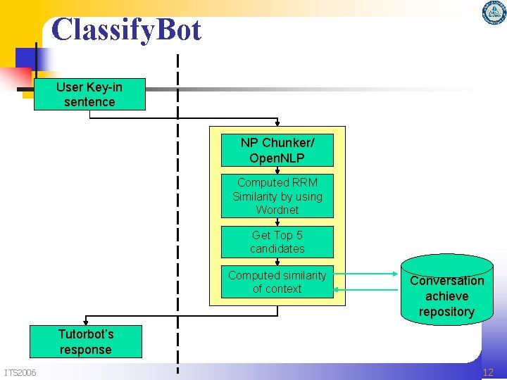 Classify. Bot User Key-in sentence NP Chunker/ Open. NLP Computed RRM Similarity by using Classify. Bot User Key-in sentence NP Chunker/ Open. NLP Computed RRM Similarity by using