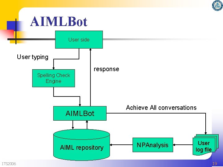 AIMLBot User side User typing response Spelling Check Engine AIMLBot AIML repository ITS 2006 AIMLBot User side User typing response Spelling Check Engine AIMLBot AIML repository ITS 2006