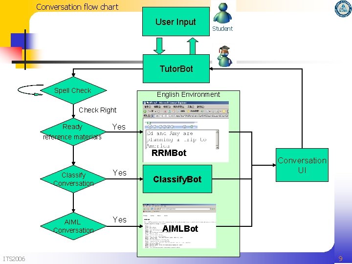 Conversation flow chart User Input Student Tutor. Bot Spell Check English Environment Check Right Conversation flow chart User Input Student Tutor. Bot Spell Check English Environment Check Right