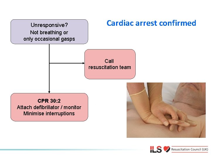 Unresponsive? Cardiac arrest confirmed Not breathing or only occasional gasps Call resuscitation team CPR