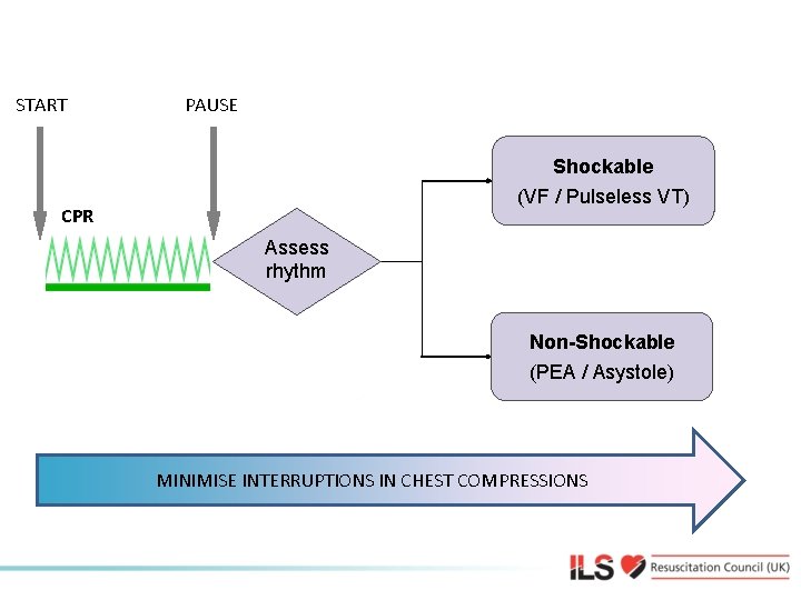 Shockable and Non-Shockable START PAUSE Shockable (VF / Pulseless VT) CPR Assess rhythm Non-Shockable
