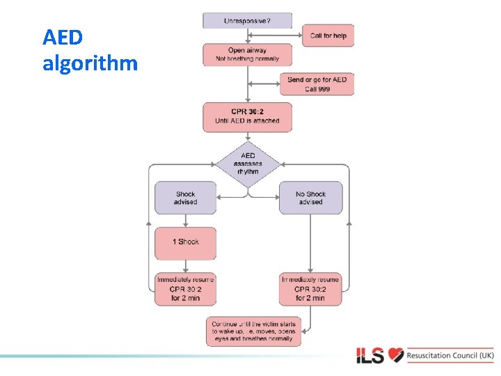 AED algorithm 