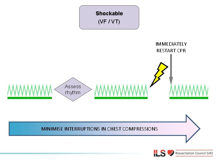 Shockable (VF / VT) IMMEDIATELY RESTART CPR Shockable (VF / VT) Assess rhythm MINIMISE