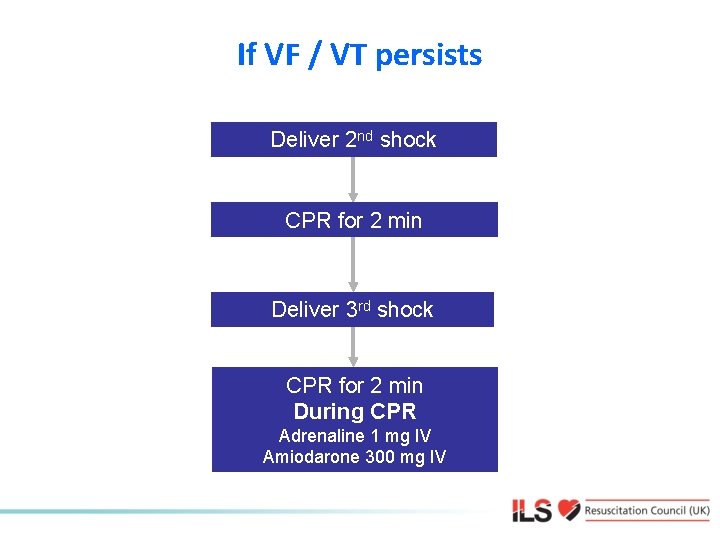 If VF / VT persists Deliver 2 nd shock CPR for 2 min Deliver
