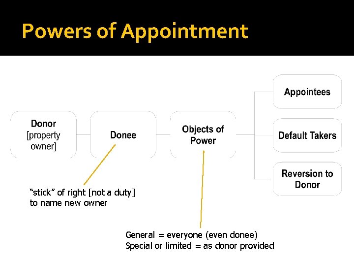 Powers of Appointment “stick” of right [not a duty] to name new owner General