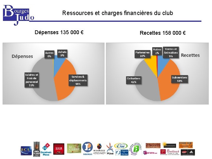 Ressources et charges financières du club Dépenses 135 000 € Recettes 158 000 €