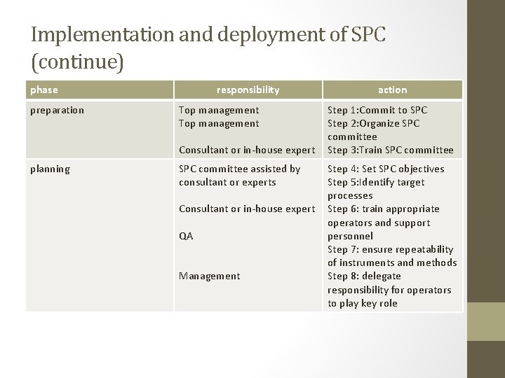 Implementation and deployment of SPC (continue) phase preparation responsibility Top management Consultant or in-house