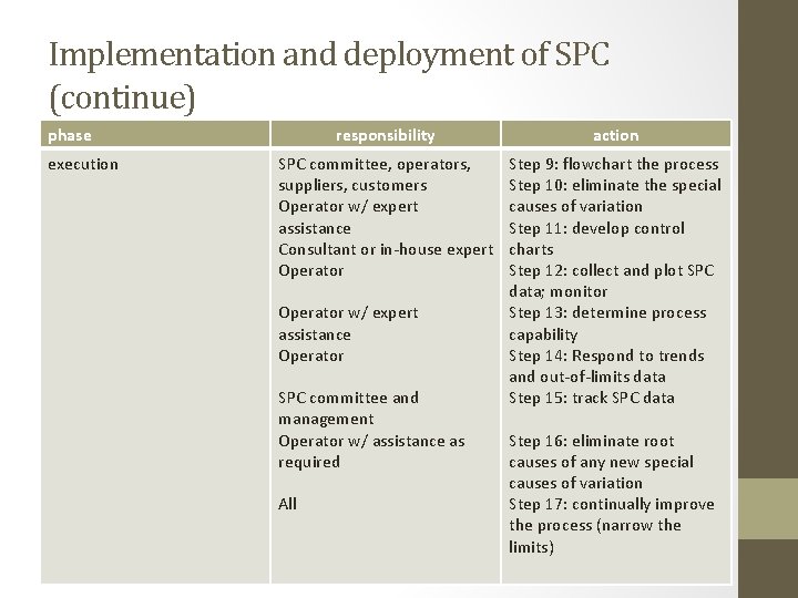 Implementation and deployment of SPC (continue) phase execution responsibility action SPC committee, operators, suppliers,