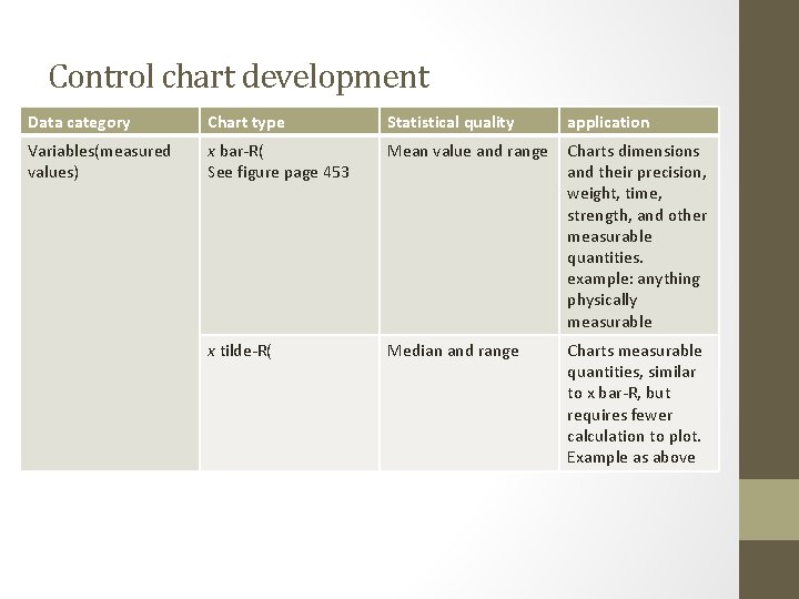 Control chart development Data category Chart type Statistical quality application Variables(measured values) x bar-R(