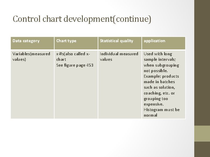 Control chart development(continue) Data category Chart type Statistical quality application Variables(measured values) x-Rs(also called