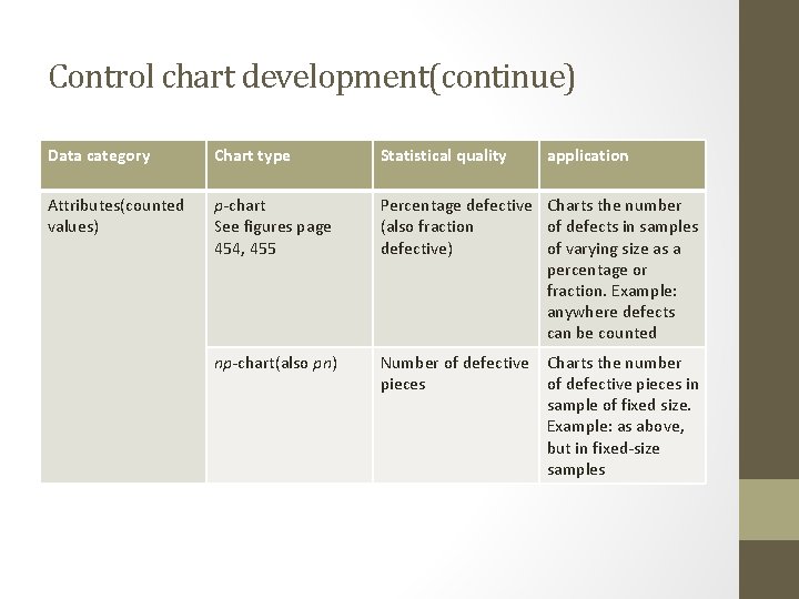 Control chart development(continue) Data category Chart type Statistical quality application Attributes(counted values) p-chart See