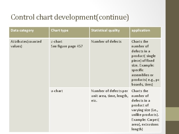 Control chart development(continue) Data category Chart type Statistical quality application Attributes(counted values) c-chart See