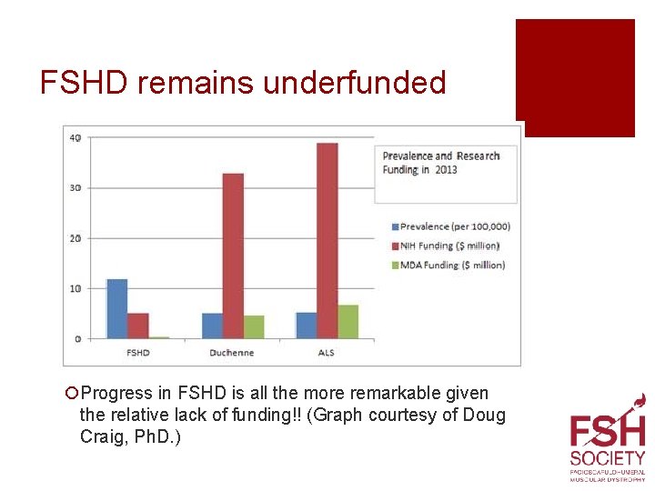 FSHD remains underfunded ¡Progress in FSHD is all the more remarkable given the relative