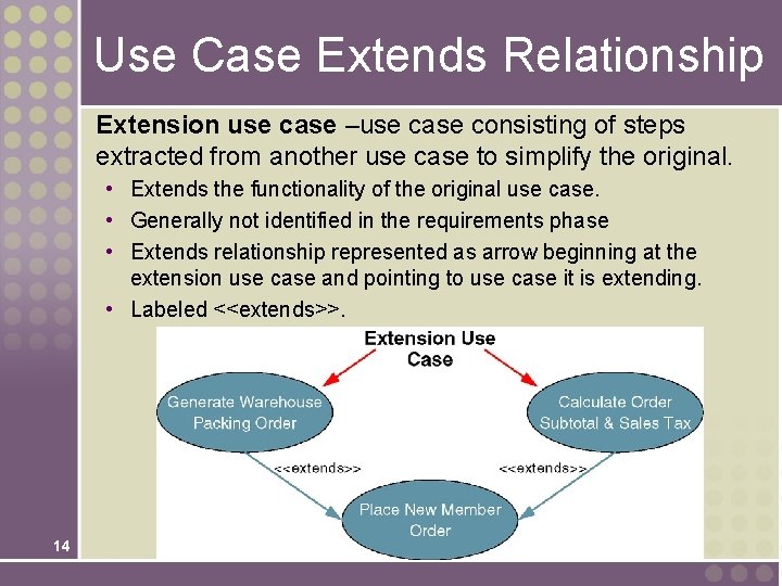 Use Case Extends Relationship Extension use case –use case consisting of steps extracted from