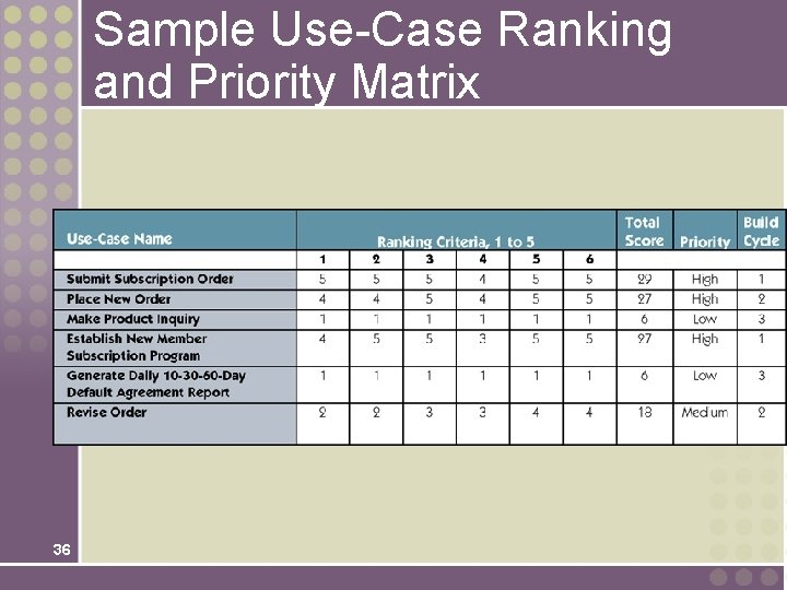 Sample Use-Case Ranking and Priority Matrix 36 