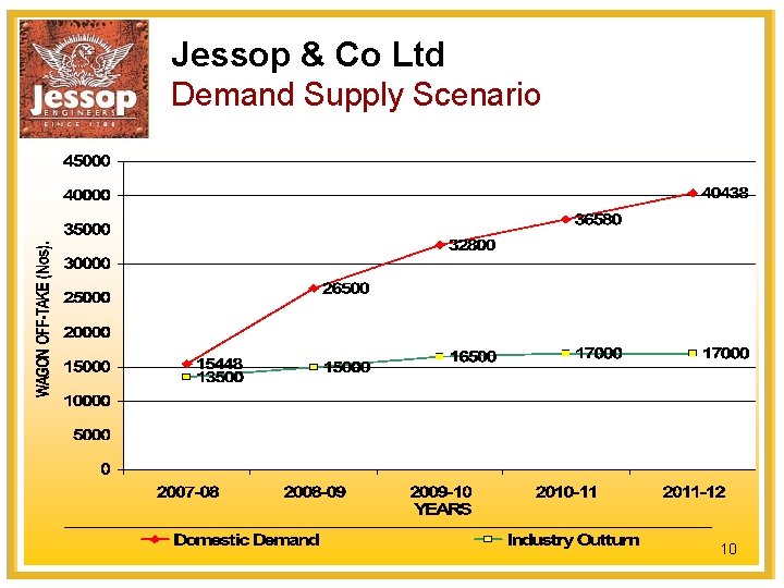 Jessop & Co Ltd Demand Supply Scenario 10 