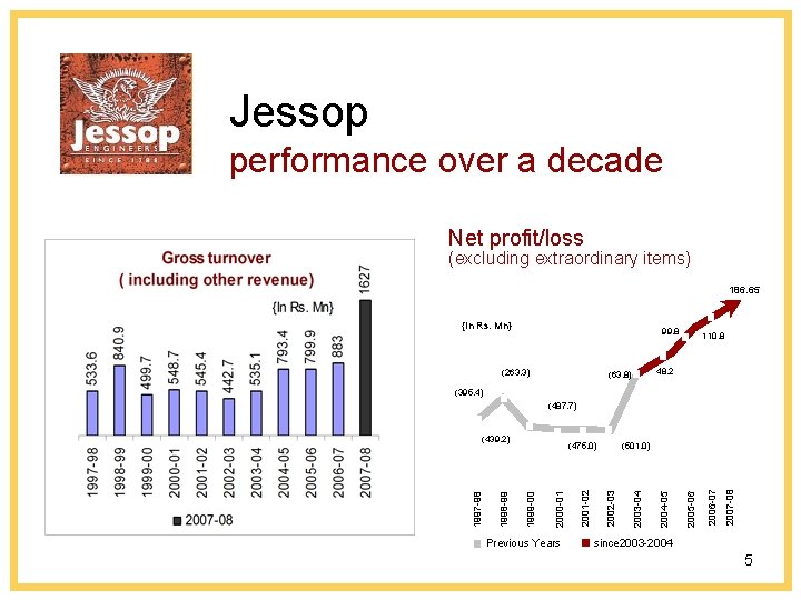 Jessop performance over a decade Net profit/loss (excluding extraordinary items) 186. 65 {In Rs.