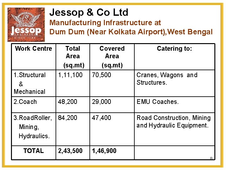 Jessop & Co Ltd Manufacturing Infrastructure at Dum (Near Kolkata Airport), West Bengal Work