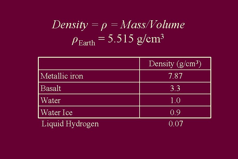 Density = ρ = Mass/Volume ρEarth = 5. 515 g/cm 3 Metallic iron Basalt