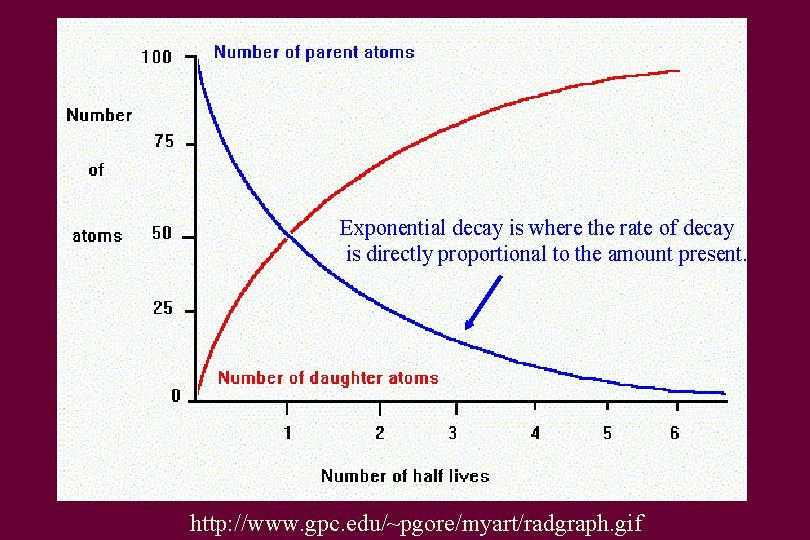 Exponential decay is where the rate of decay is directly proportional to the amount