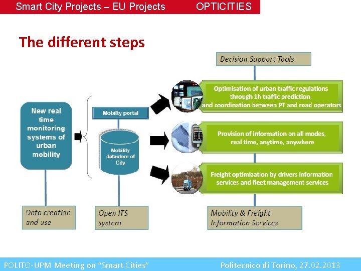 Smart City Projects – EU Projects OPTICITIES The different steps POLITO-UPM Meeting on “Smart