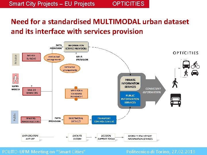 Smart City Projects – EU Projects OPTICITIES Need for a standardised MULTIMODAL urban dataset