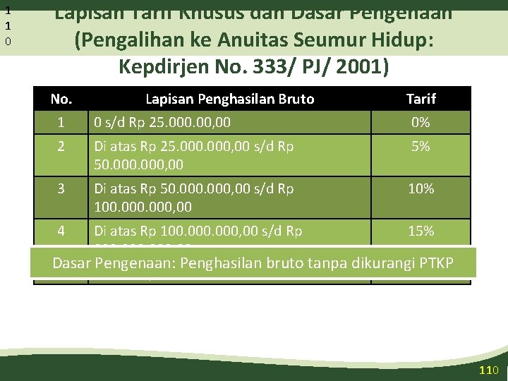 1 1 0 Lapisan Tarif Khusus dan Dasar Pengenaan (Pengalihan ke Anuitas Seumur Hidup: