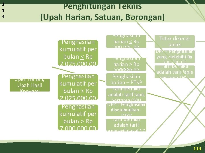 1 1 4 Penghitungan Teknis (Upah Harian, Satuan, Borongan) Penghasilan kumulatif per bulan <