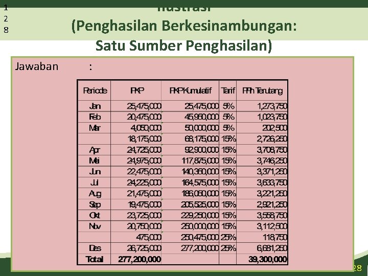 Ilustrasi (Penghasilan Berkesinambungan: Satu Sumber Penghasilan) 1 2 8 Jawaban : 128 