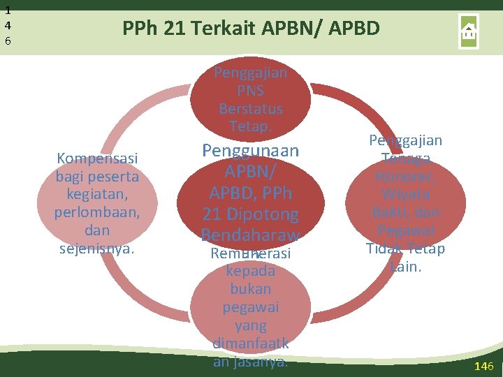 1 4 6 PPh 21 Terkait APBN/ APBD Penggajian PNS Berstatus Tetap. Kompensasi bagi