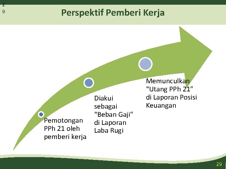 2 9 Perspektif Pemberi Kerja Pemotongan PPh 21 oleh pemberi kerja Diakui sebagai “Beban