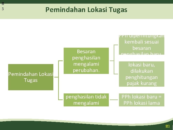 8 3 Pemindahan Lokasi Tugas Besaran penghasilan mengalami perubahan. Besaran penghasilan tidak mengalami perubahan.