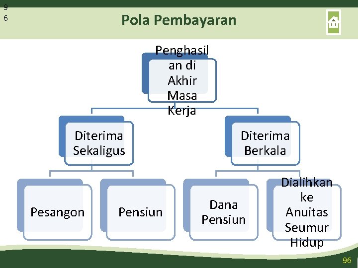 9 6 Pola Pembayaran Penghasil an di Akhir Masa Kerja Diterima Sekaligus Pesangon Pensiun