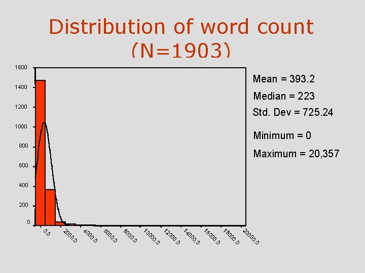 Distribution of word count (N=1903) 1600 Mean = 393. 2 1400 Median = 223