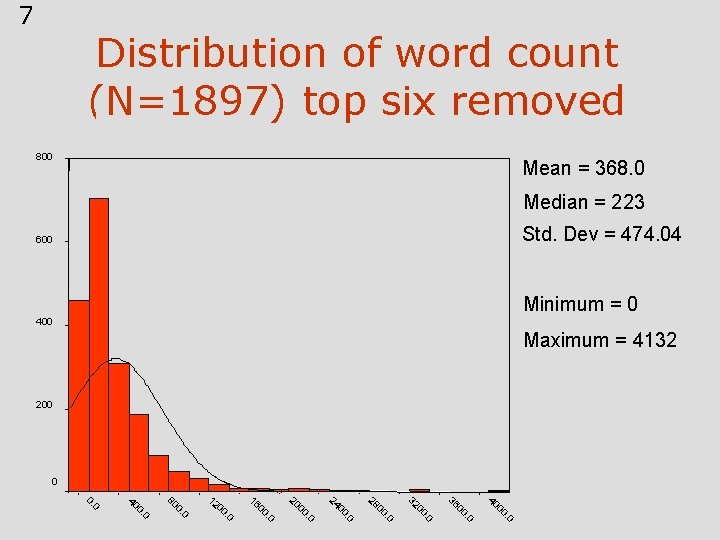 7 Distribution of word count (N=1897) top six removed 800 Mean = 368. 0