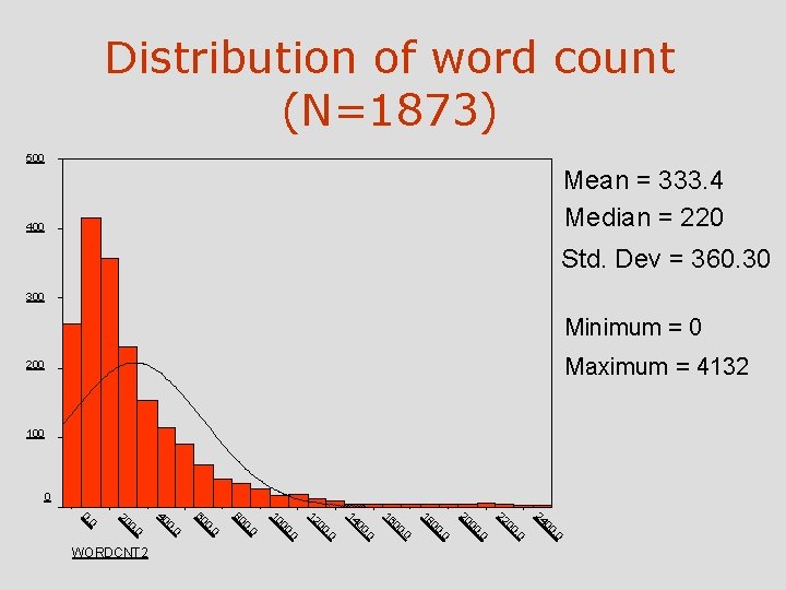 Distribution of word count (N=1873) 500 Mean = 333. 4 Median = 220 400