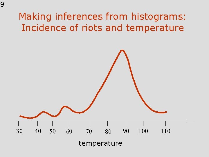 9 Making inferences from histograms: Incidence of riots and temperature 30 40 50 60