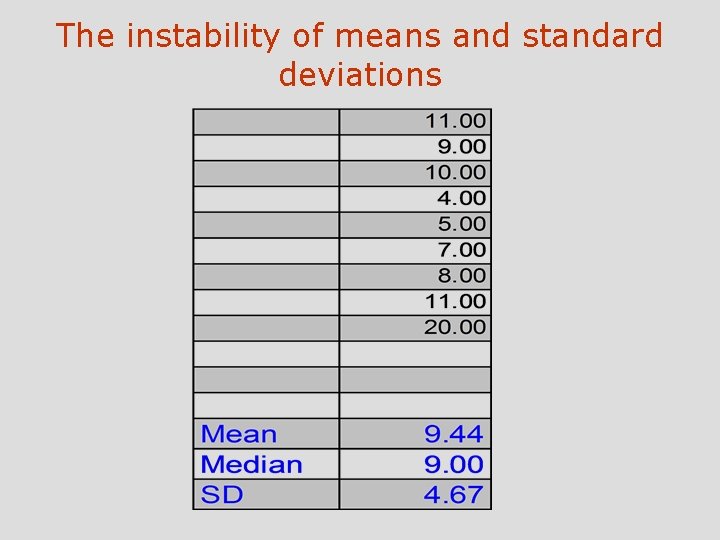 The instability of means and standard deviations 