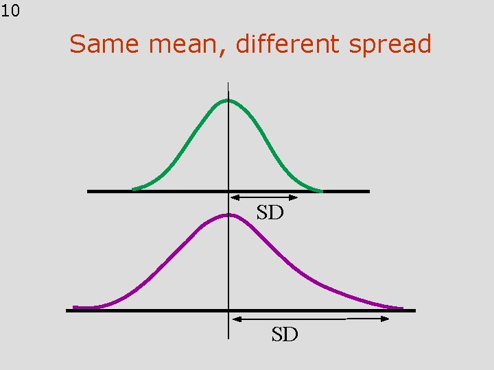 10 Same mean, different spread SD SD 