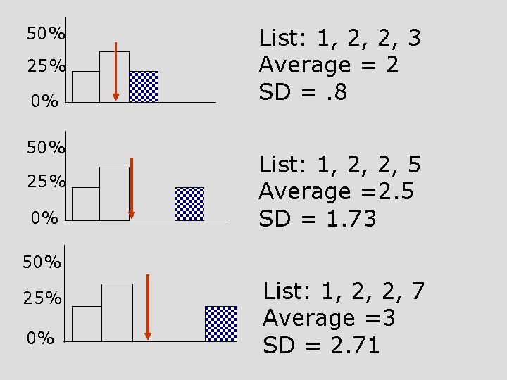 50% 25% 0% List: 1, 2, 2, 3 Average = 2 SD =. 8