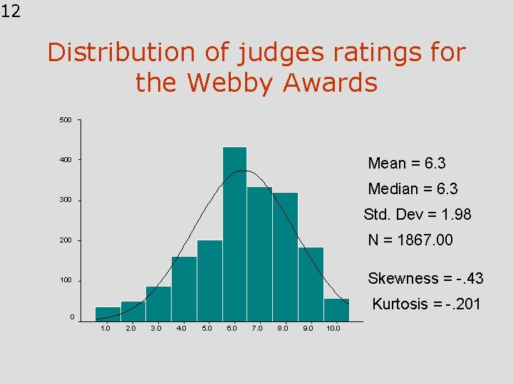 12 Distribution of judges ratings for the Webby Awards 500 Mean = 6. 3