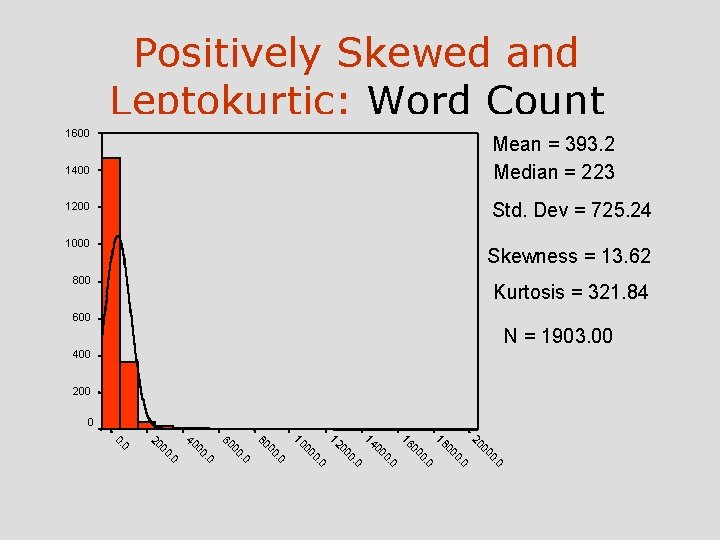Positively Skewed and Leptokurtic: Word Count 1600 Mean = 393. 2 Median = 223