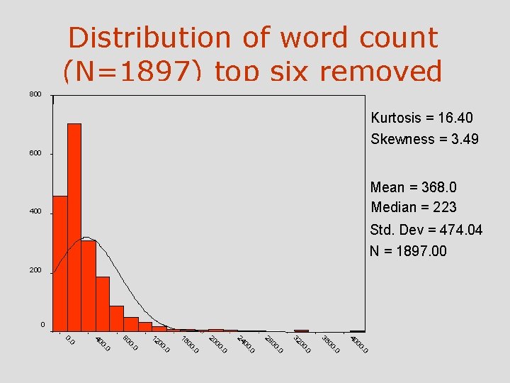 Distribution of word count (N=1897) top six removed 800 Kurtosis = 16. 40 Skewness